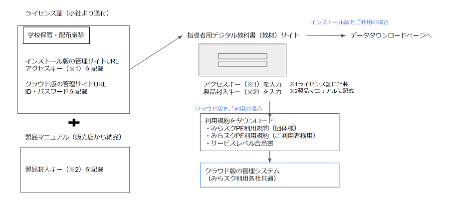 書Ⅰ 指導資料 教科書のご案内 | 第一学習社