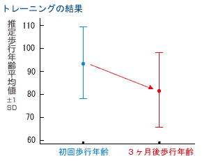 トレーニングの結果